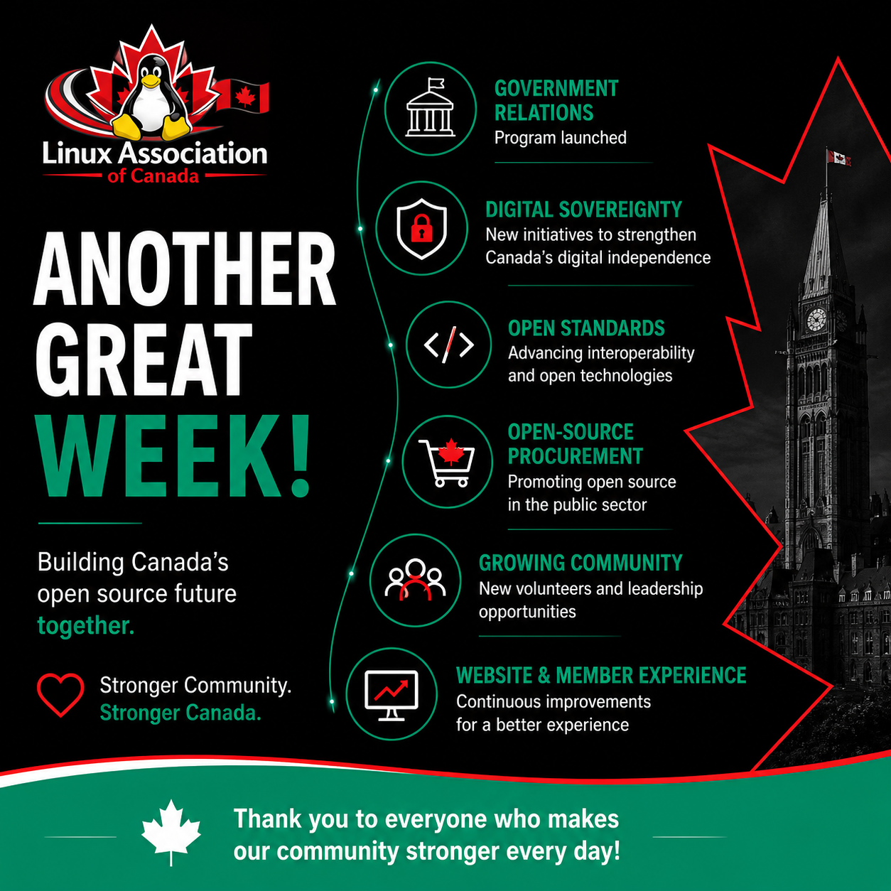 It's been another exciting week for the Linux Association of Canada! 🇨🇦
✅ Launched our new Government Relations program ✅ Expanded Linux for Canada with initiatives like Digital Sovereignty, Open Standards, Cybersecurity Awareness and Open-Source Procurement ✅ Added new sponsor resources ✅ Continued improving our website and volunteer opportunities
Thank you to everyone supporting our growing community! 💚
#Linux #OpenSource #Canada #DigitalSovereignty