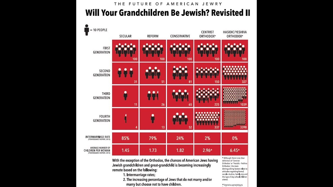 End of AMERICAN JUDAISM? Scary Research MUST WATCH (16 Min)